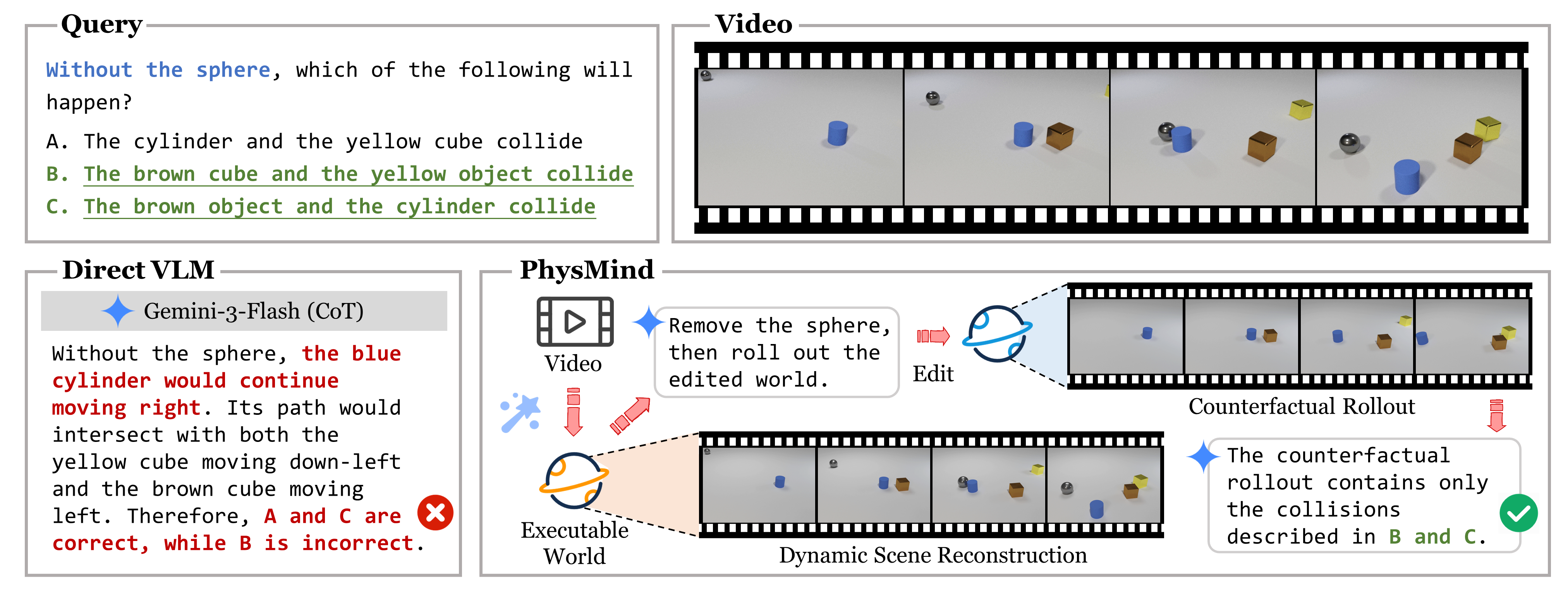 Comparison between direct VLM reasoning and PhysMind counterfactual execution after removing a sphere.