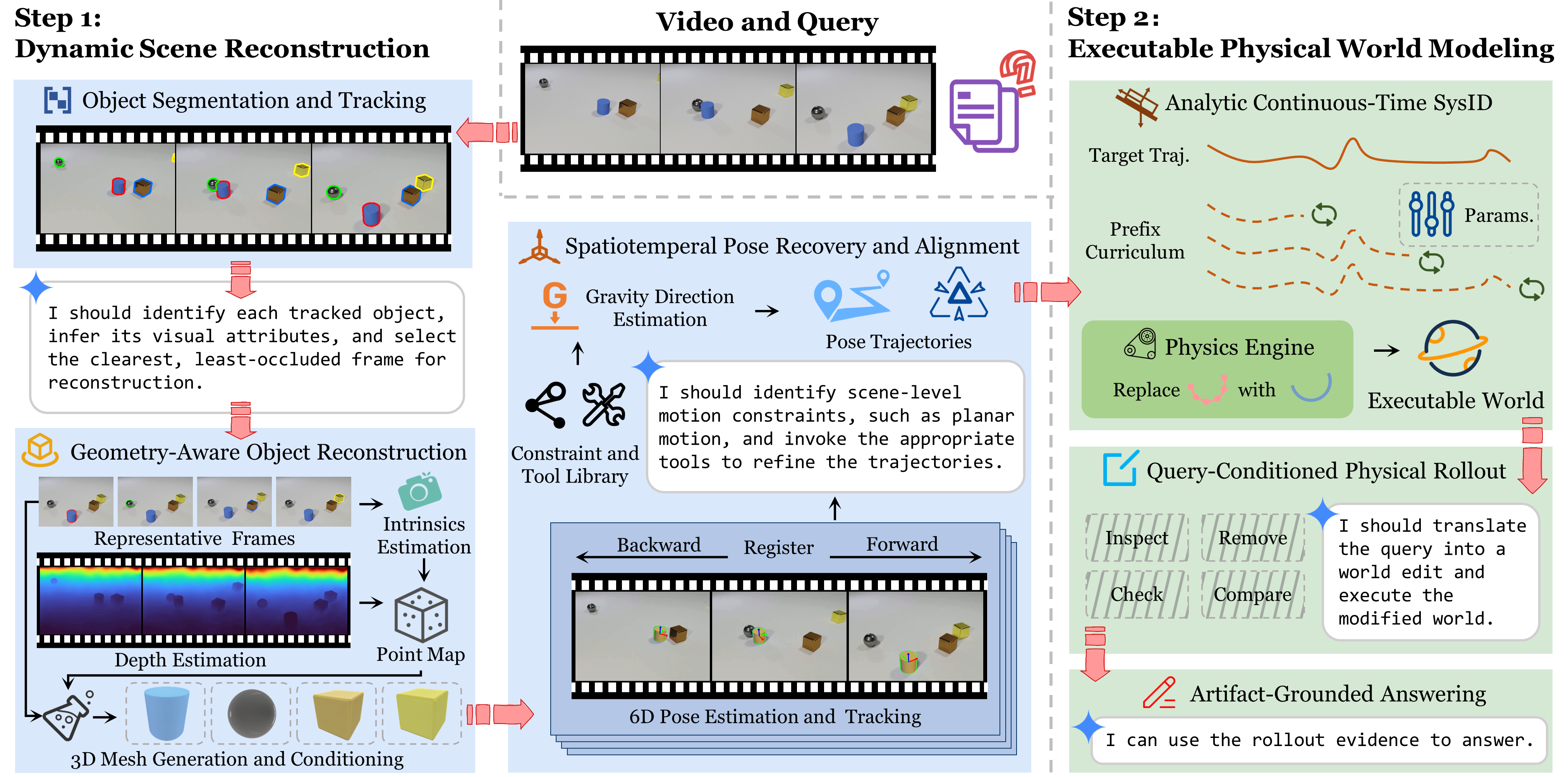 Overview of dynamic scene reconstruction and executable physical world modeling in PhysMind.