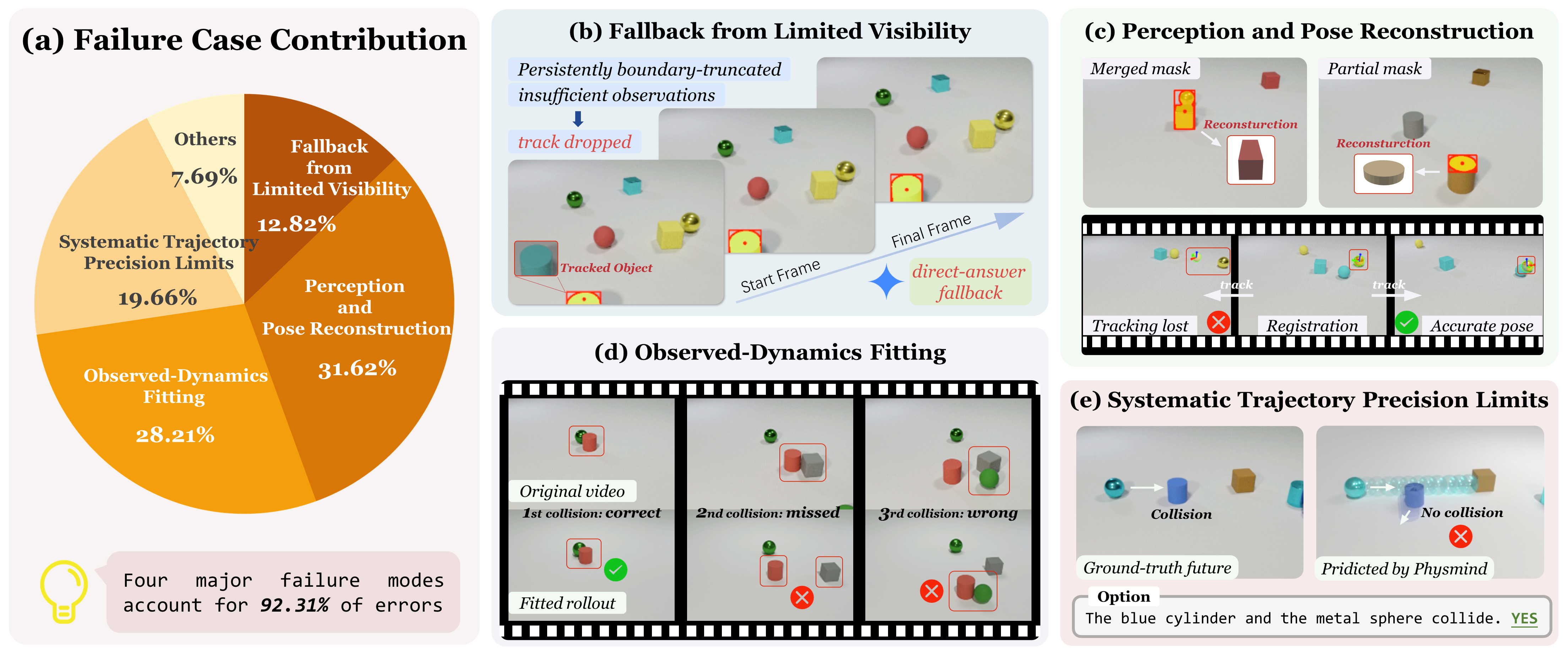 Failure category shares and representative failure modes in PhysMind.